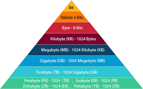 بایت: واحد بنیادی اطلاعات